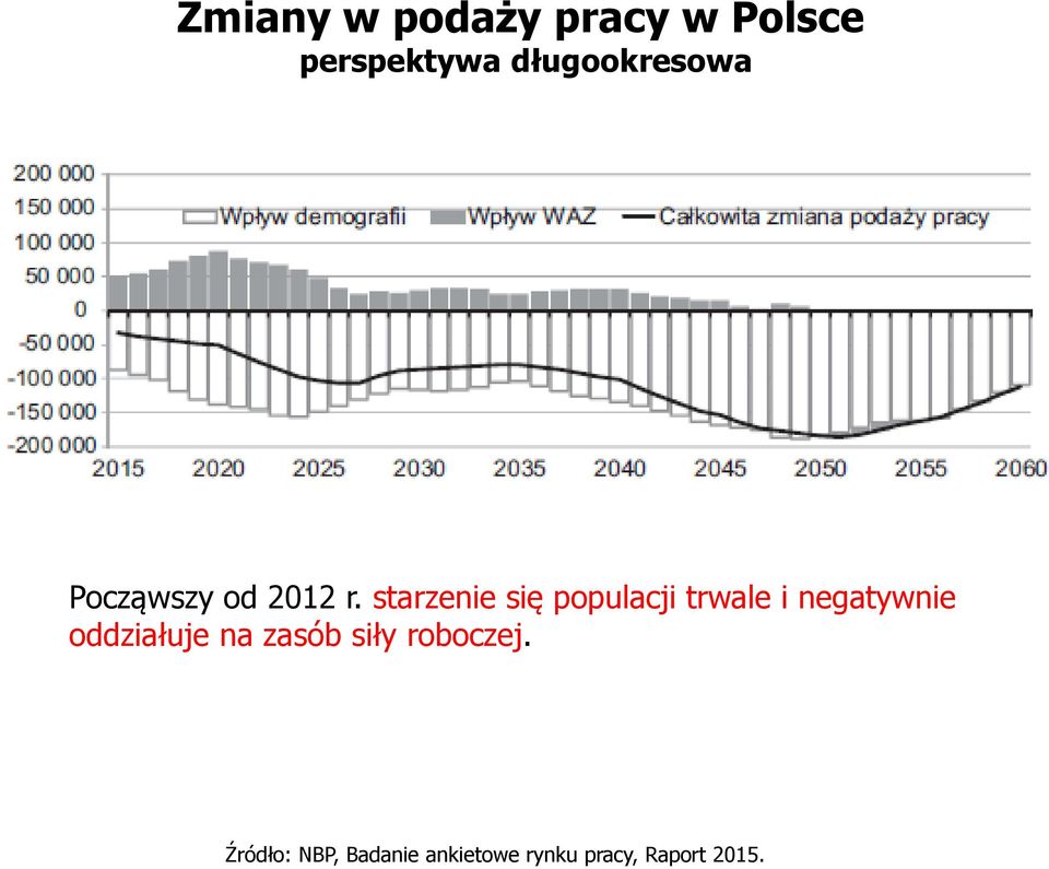 starzenie się populacji trwale i negatywnie