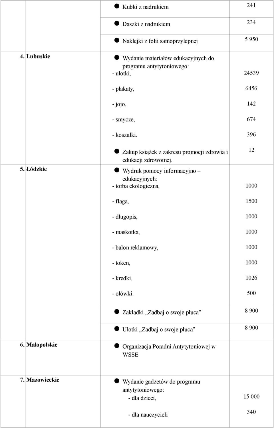 Zakup książek z zakresu promocji zdrowia i edukacji zdrowotnej. 5.