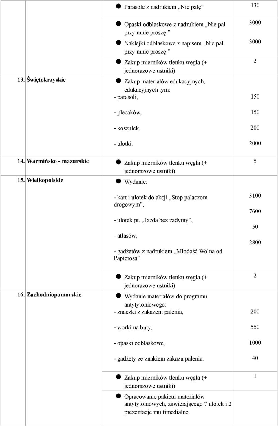 Jazda bez zadymy, - atlasów, - gadżetów z nadrukiem Młodość Wolna od Papierosa 300 7600 50 800 6.