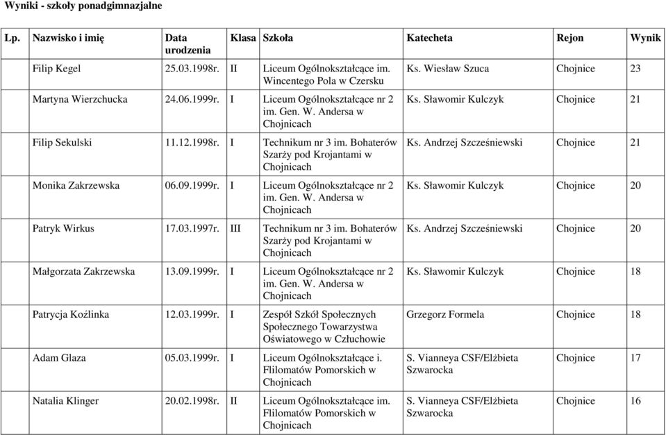 I Liceum Ogólnokształcące nr 2 im. Gen. W. Andersa w Patryk Wirkus 17.03.1997r. III Technikum nr 3 im. Bohaterów Szarży pod Krojantami w Małgorzata Zakrzewska 13.09.1999r.