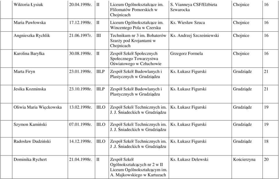 10.1998r. IILP Zespół Szkół Budowlanych i Plastycznych w Grudziądzu S. Vianneya CSF/Elżbieta Szwarocka Chojnice 16 Ks. Wiesław Szuca Chojnice 16 Ks.