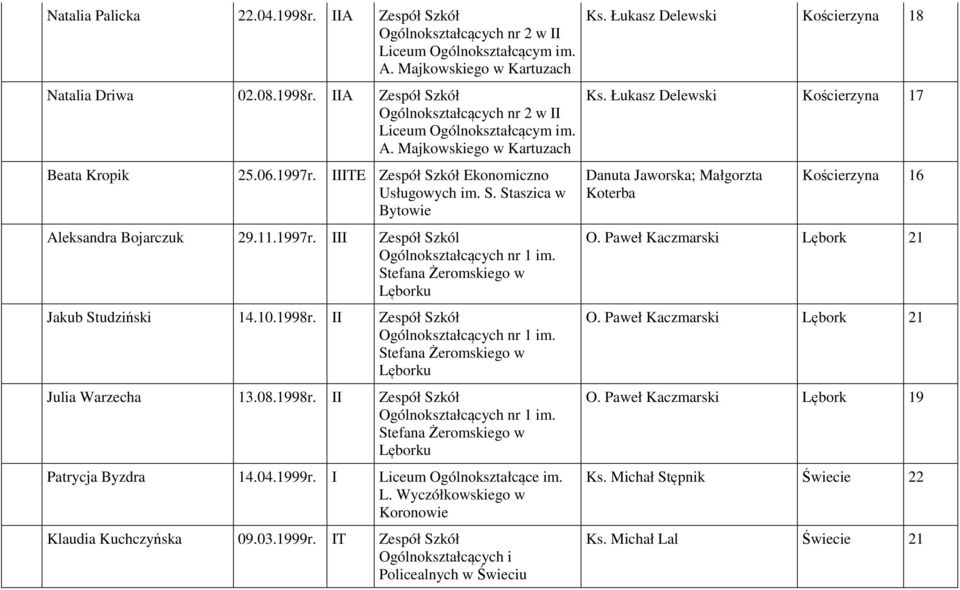 Stefana Żeromskiego w Lęborku Jakub Studziński 14.10.1998r. II Zespół Szkół Ogólnokształcących nr 1 im. Stefana Żeromskiego w Lęborku Julia Warzecha 13.08.1998r. II Zespół Szkół Ogólnokształcących nr 1 im. Stefana Żeromskiego w Lęborku Patrycja Byzdra 14.