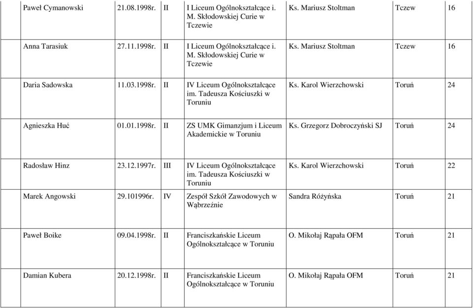 Grzegorz Dobroczyński SJ Toruń 24 Radosław Hinz 23.12.1997r. III IV Liceum Ogólnokształcące Marek Angowski 29.101996r. IV Zespół Szkół Zawodowych w Wąbrzeźnie Ks.