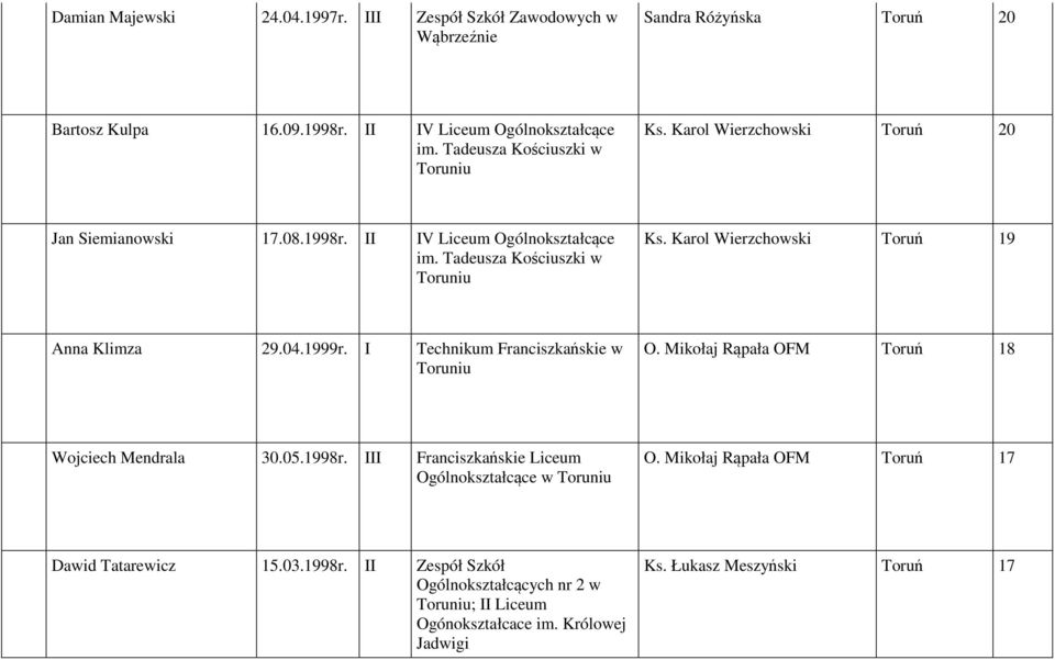 I Technikum Franciszkańskie w O. Mikołaj Rąpała OFM Toruń 18 Wojciech Mendrala 30.05.1998r. III Franciszkańskie Liceum Ogólnokształcące w O.