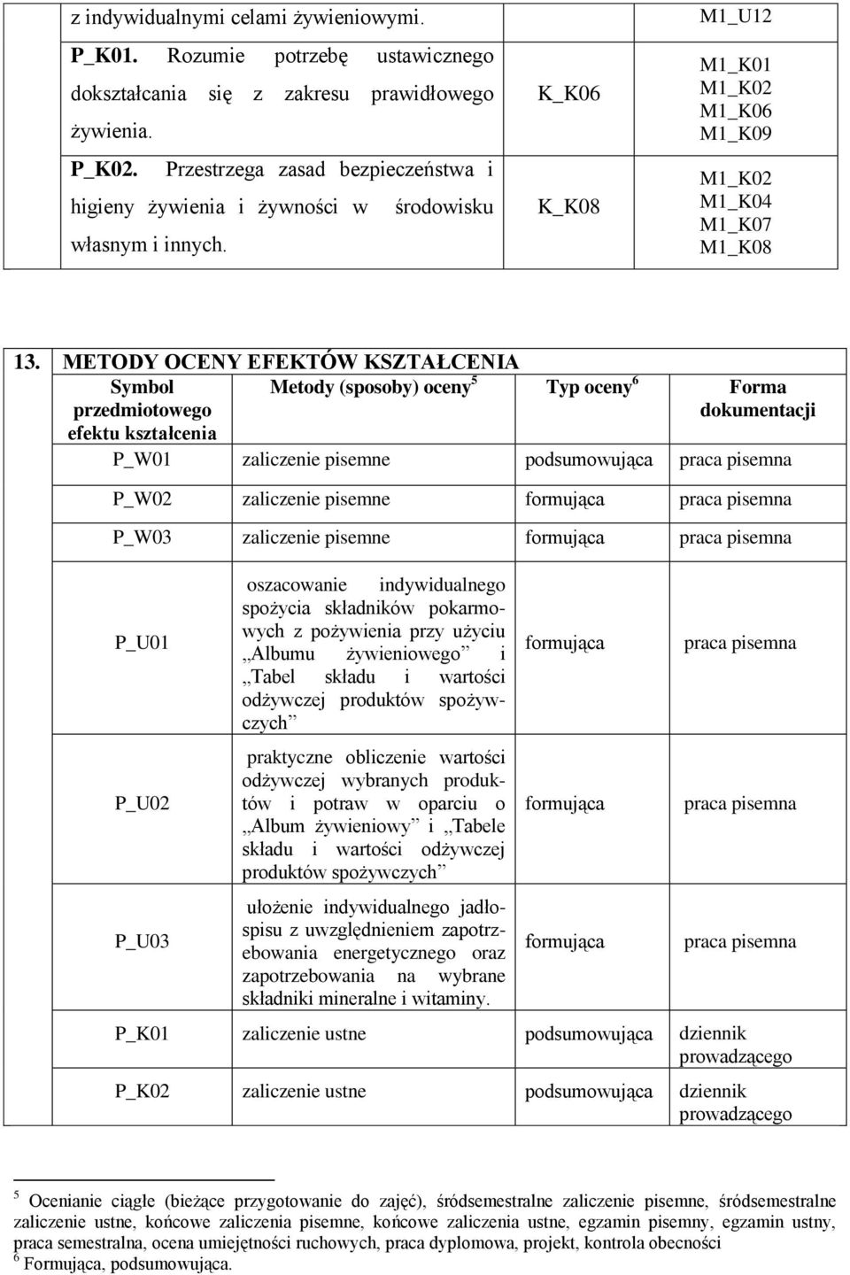 METODY OCENY EFEKTÓW KSZTAŁCENIA Symbol przedmiotowego Metody (sposoby) oceny 5 Typ oceny 6 Forma dokumentacji efektu kształcenia P_W01 zaliczenie pisemne podsumowująca praca pisemna zaliczenie