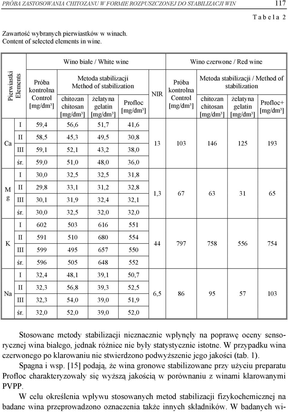 Profloc I 59,4 56,6 51,7 41,6 II 58,5 45,3 49,5 30,8 III 59,1 52,1 43,2 38,0 śr. 59,0 51,0 48,0 36,0 I 30,0 32,5 32,5 31,8 II 29,8 33,1 31,2 32,8 III 30,1 31,9 32,4 32,1 śr.