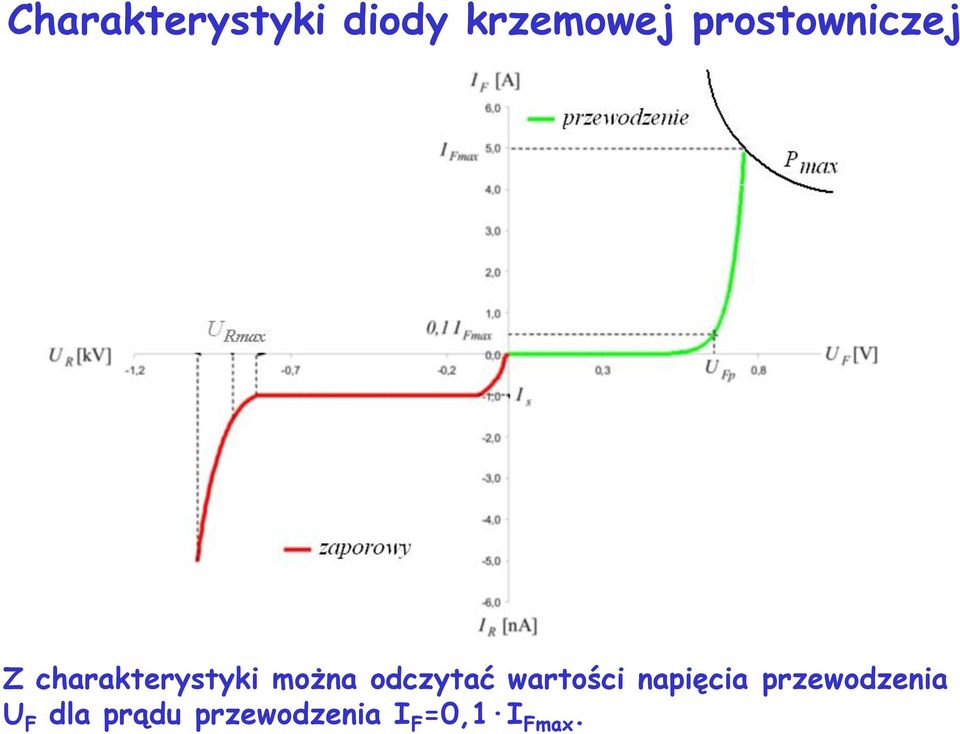 odczytać wartości napięcia