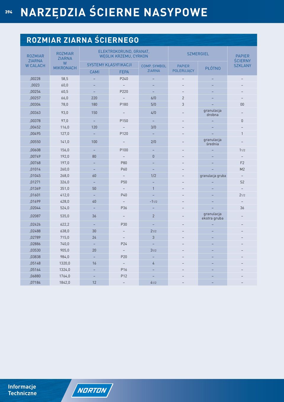 drobna,00378 97,0 P150 0,00452 116,0 120 3/0,00495 127,0 P120 1,00550 141,0 100 2/0 granulacja średnia,00608 156,0 P100 11/2,00749 192,0 80 0,00768 197,0 P80 F2,01014 260,0 P60 M2,01045 268,0 60 1/2