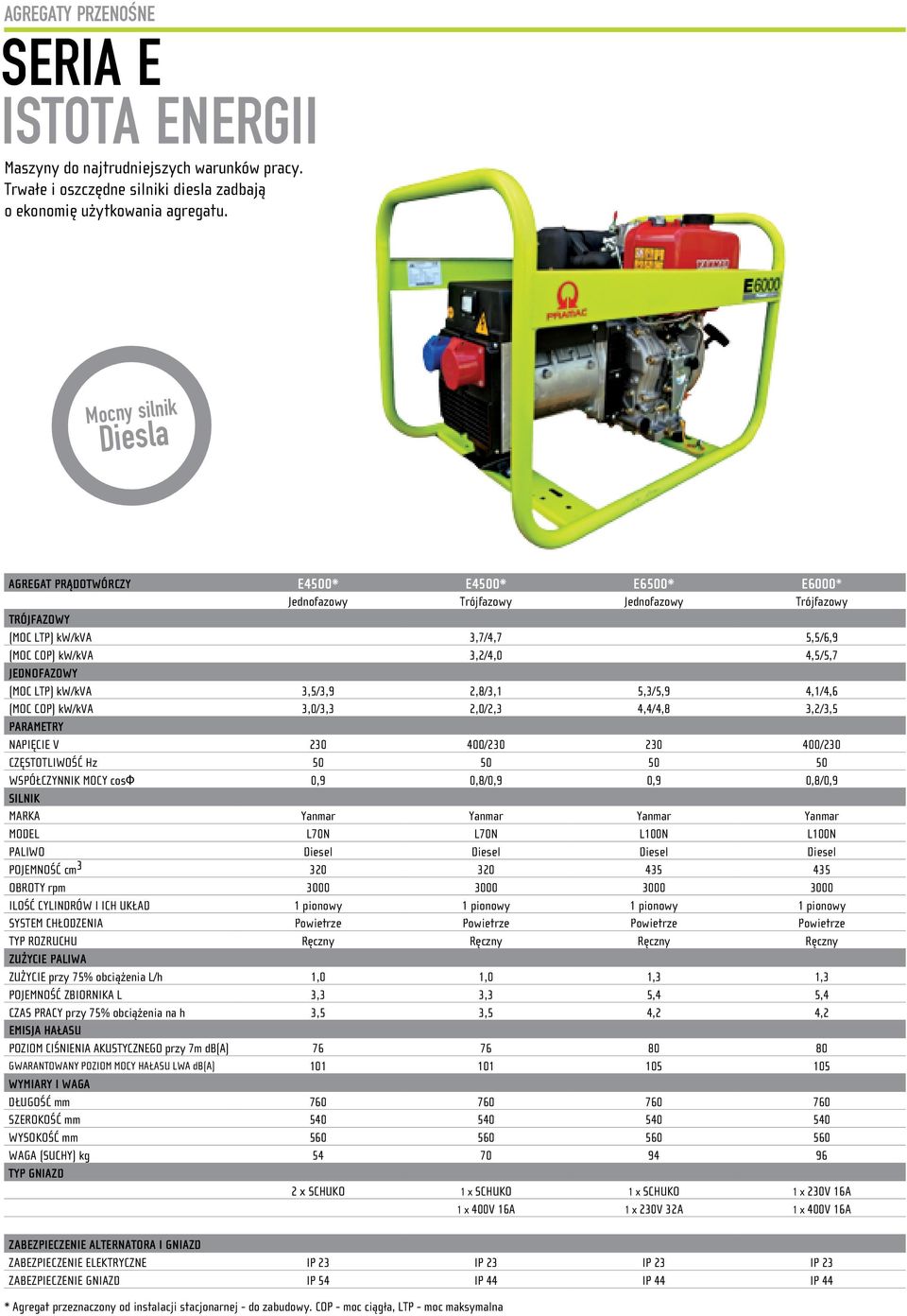 JEDNOAZOWY (MOC LTP) kw/kva 3,5/3,9 2,8/3,1 5,3/5,9 4,1/4,6 (MOC COP) kw/kva 3,0/3,3 2,0/2,3 4,4/4,8 3,2/3,5 PARAMETRY NAPIĘCIE V 230 400/230 230 400/230 CZĘSTOTLIWOŚĆ Hz 50 50 50 50 WSPÓŁCZYNNIK