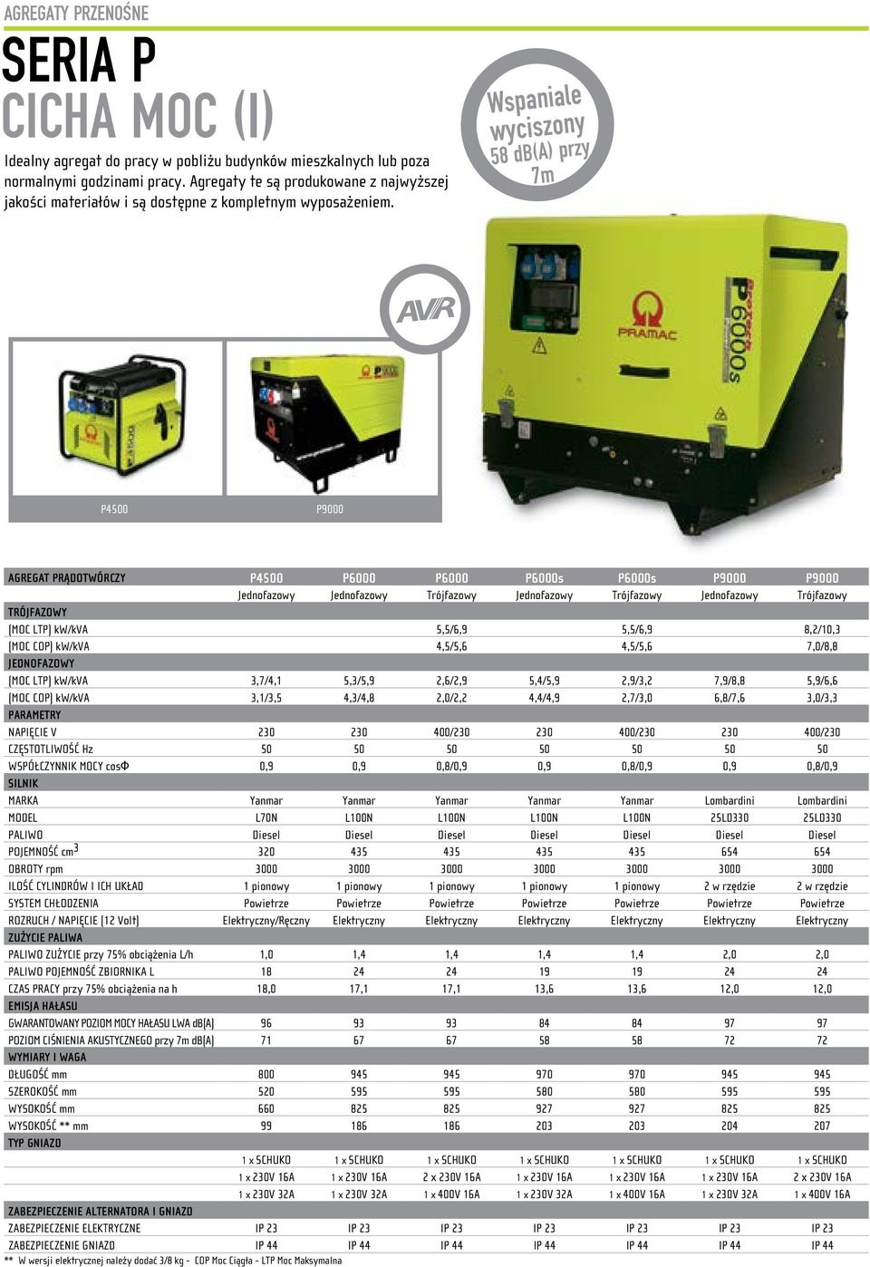 Wspaniale wyciszony 58 db(a) przy 7m P4500 P9000 AGREGAT PRĄDOTWÓRCZY P4500 P6000 P6000 P6000s P6000s P9000 P9000 Jednofazowy Jednofazowy Trójfazowy Jednofazowy Trójfazowy Jednofazowy Trójfazowy