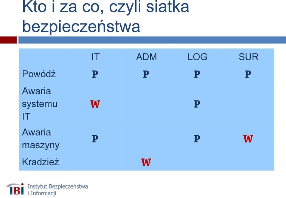 Powódź P P P P Awaria systemu