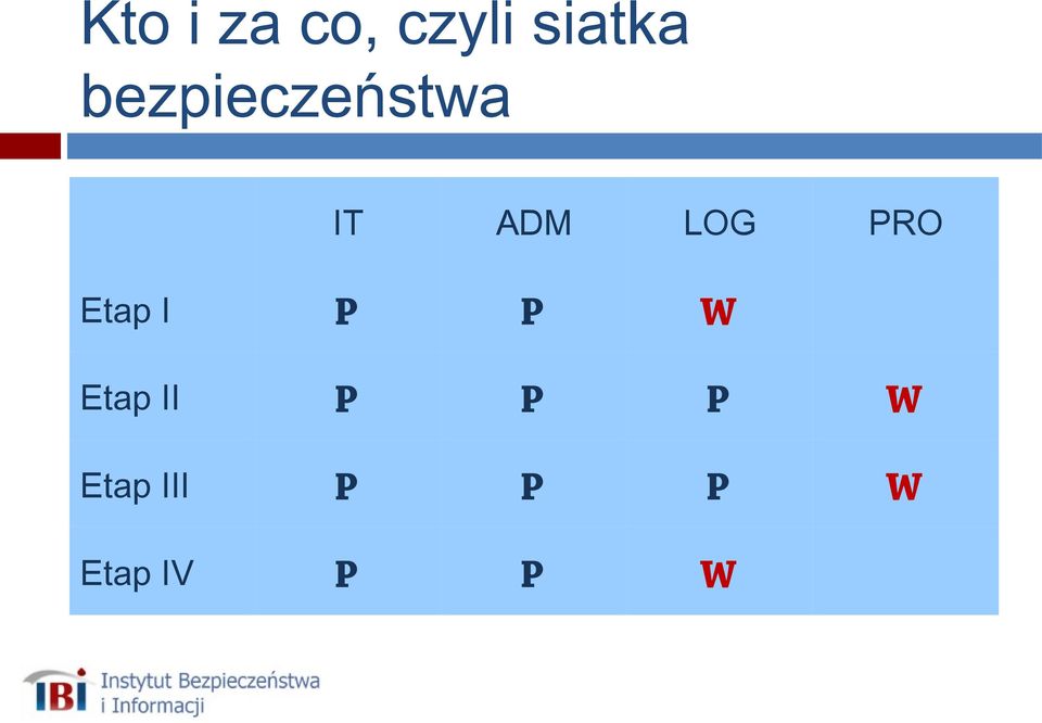 PRO Etap I P P W Etap II P P