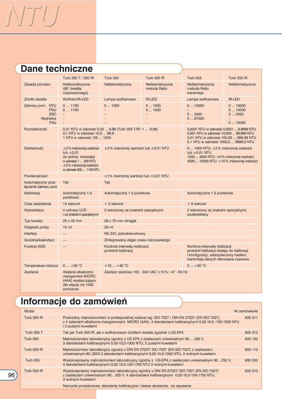 .. 1000 0... 10000 EBC 0... 2450 0... 2450 Nephelos 0... 67000 FAU 0... 10000 Rozdzielczość 0,01 NTU w zakresie 0,00... 9,99 (Turb 355 T/IR: 1 9,99) 0,0001 NTU w zakresie 0,0001.