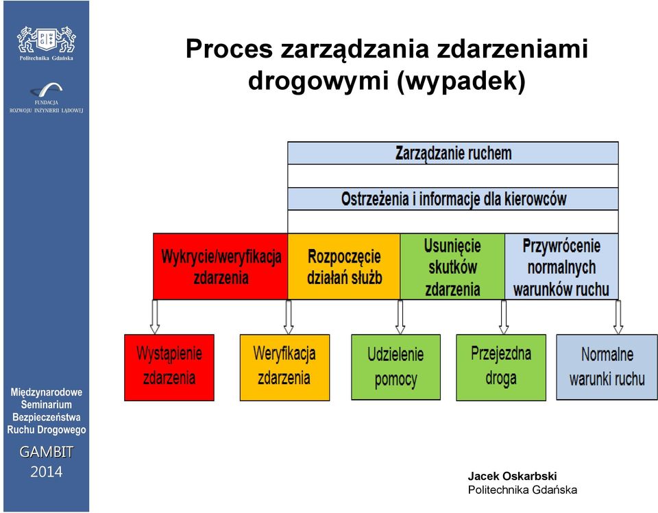 zdarzeniami