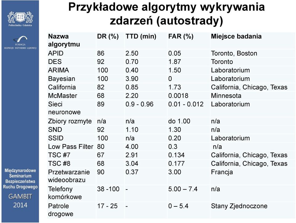 012 Laboratorium neuronowe Zbiory rozmyte n/a n/a do 1.00 n/a SND 92 1.10 1.30 n/a SSID 100 n/a 0.20 Laboratorium Low Pass Filter 80 4.00 0.3 n/a TSC #7 67 2.91 0.