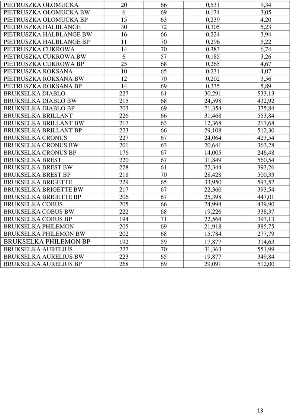 PIETRUSZKA ROKSANA BW 12 70 0,202 3,56 PIETRUSZKA ROKSANA BP 14 69 0,335 5,89 BRUKSELKA DIABLO 227 61 30,291 533,13 BRUKSELKA DIABLO BW 215 68 24,598 432,92 BRUKSELKA DIABLO BP 203 69 21,354 375,84