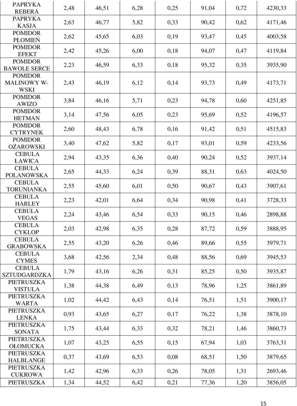 POMIDOR HETMAN 3,14 47,56 6,05 0,23 95,69 0,52 4196,57 POMIDOR CYTRYNEK 2,60 48,43 6,78 0,16 91,42 0,51 4515,83 POMIDOR OŻAROWSKI 3,40 47,62 5,82 0,17 93,01 0,59 4233,56 CEBULA ŁAWICA 2,94 43,35 6,36