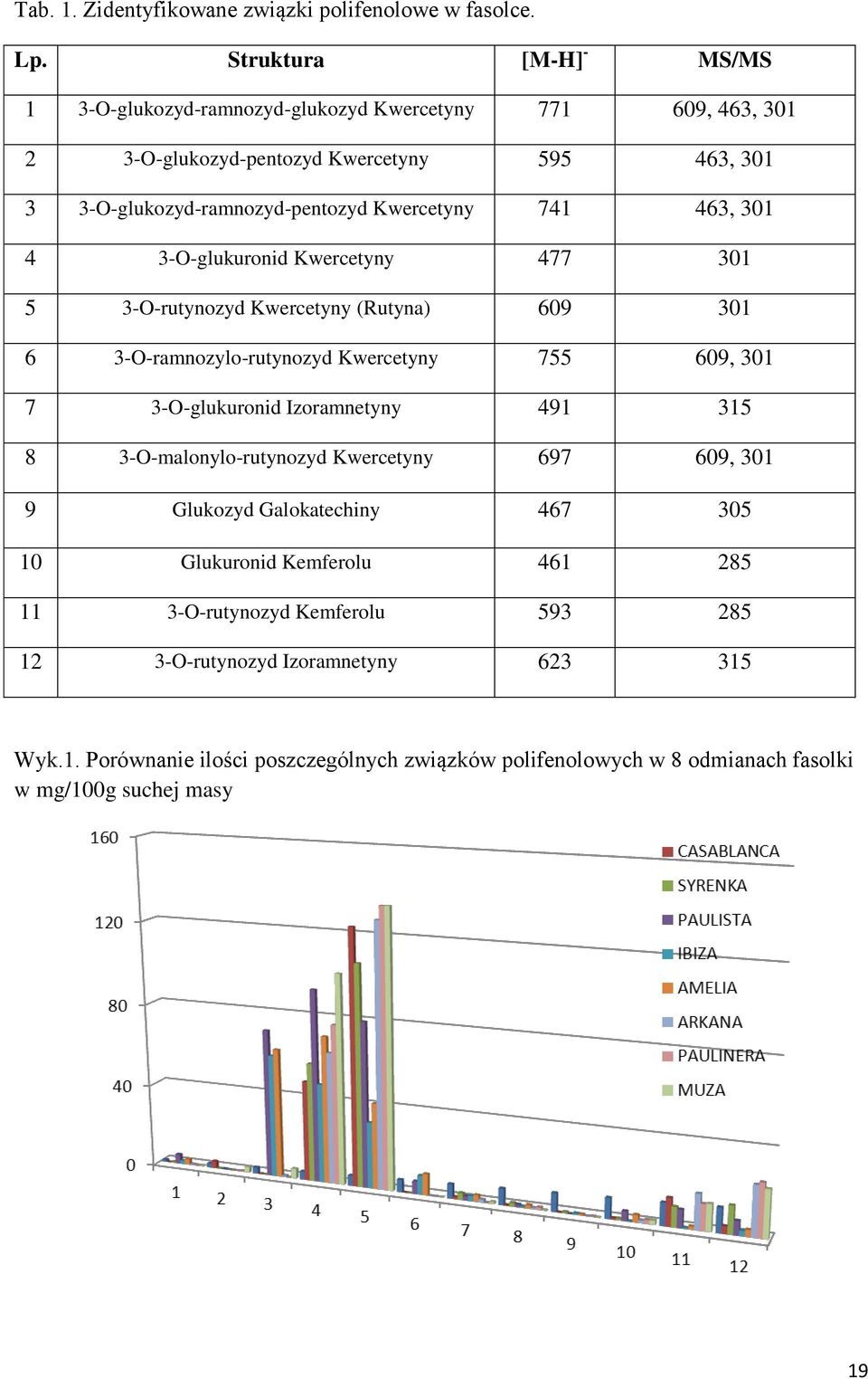 741 463, 301 4 3-O-glukuronid Kwercetyny 477 301 5 3-O-rutynozyd Kwercetyny (Rutyna) 609 301 6 3-O-ramnozylo-rutynozyd Kwercetyny 755 609, 301 7 3-O-glukuronid Izoramnetyny 491