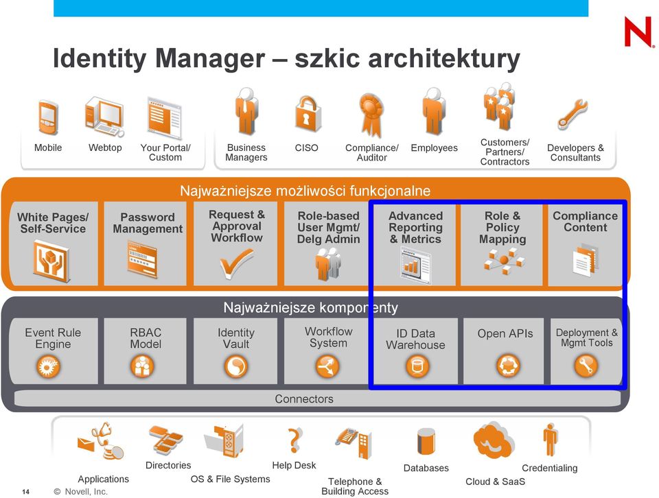 Reporting & Metrics Role & Policy Mapping Compliance Content Open APIs Deployment & Mgmt Tools Najważniejsze komponenty Event Rule Engine RBAC Model Identity Vault