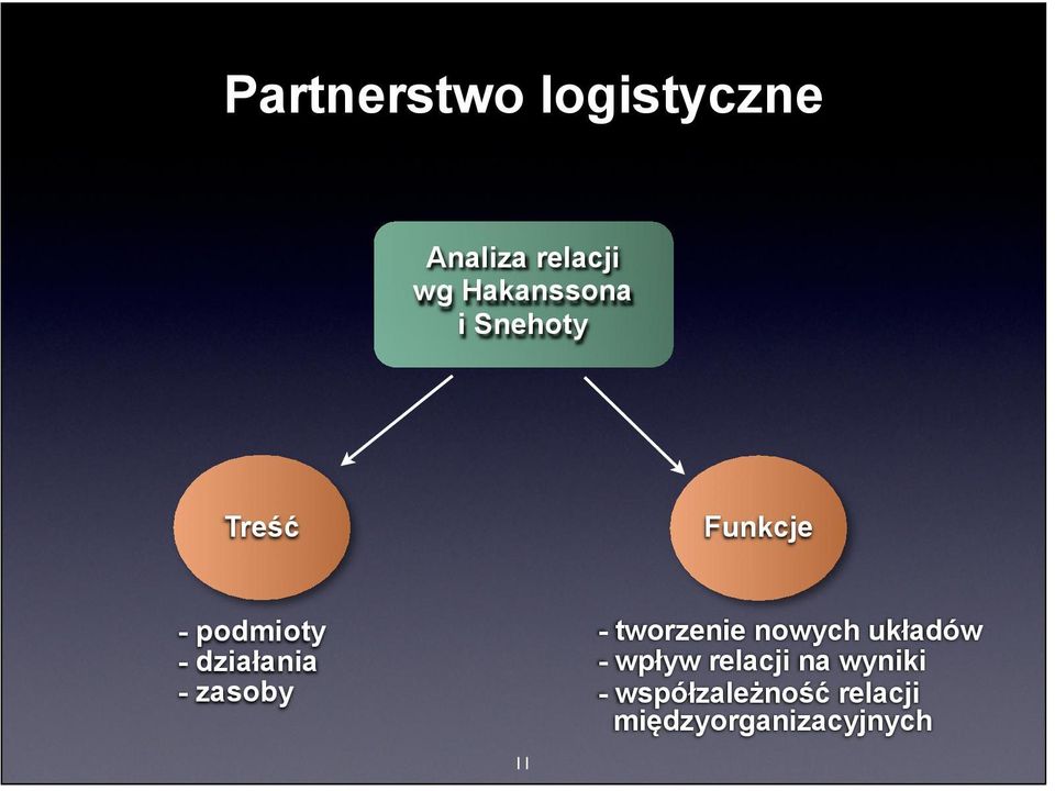 tworzenie nowych układów - wpływ relacji na