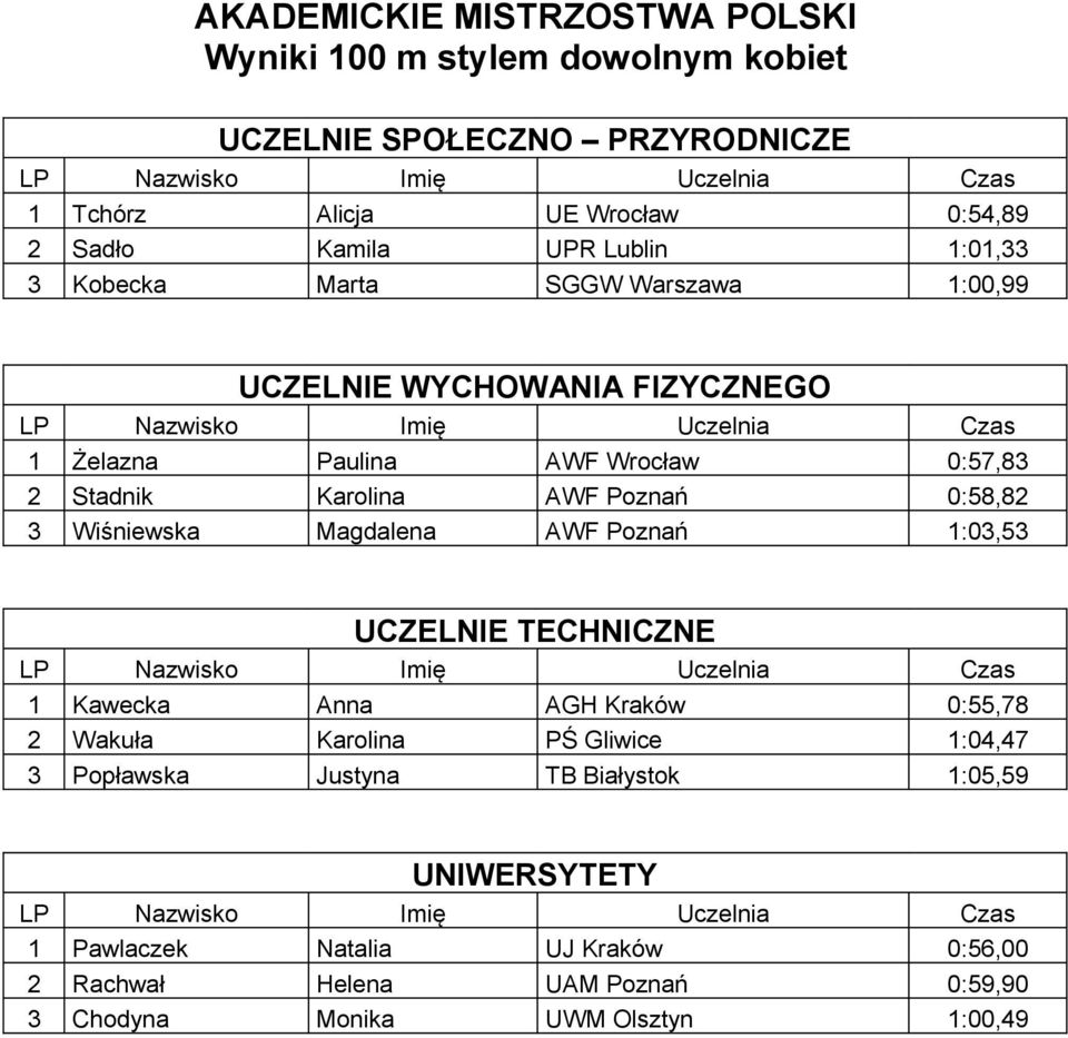 AWF Poznań 1:03,53 1 Kawecka Anna AGH Kraków 0:55,78 2 Wakuła Karolina PŚ Gliwice 1:04,47 3 Popławska Justyna TB