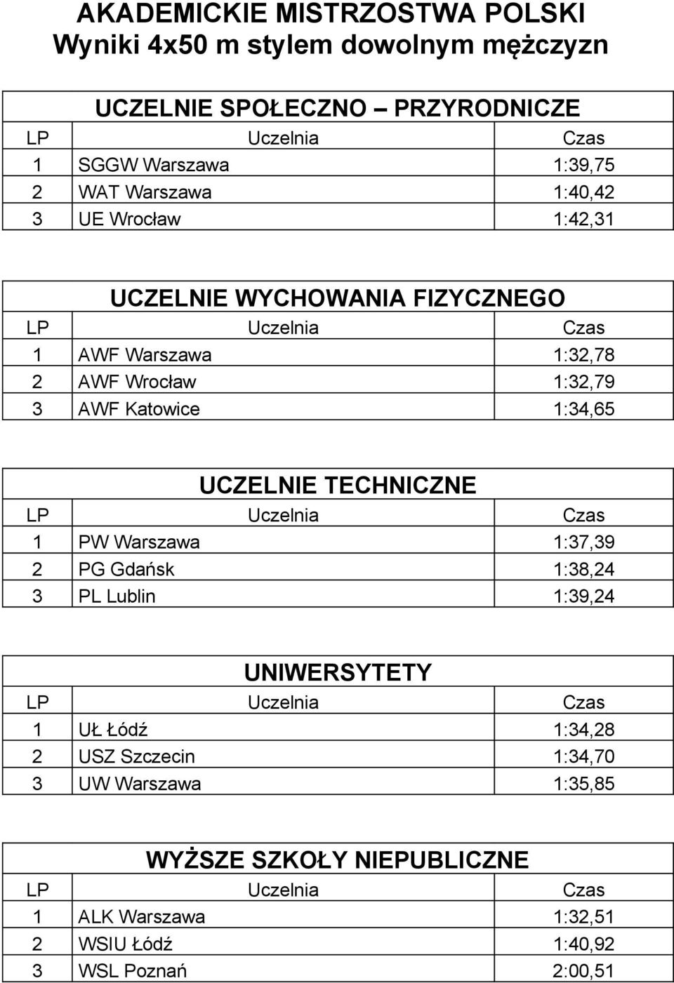 1:37,39 2 PG Gdańsk 1:38,24 3 PL Lublin 1:39,24 1 UŁ Łódź 1:34,28 2 USZ Szczecin 1:34,70 3 UW