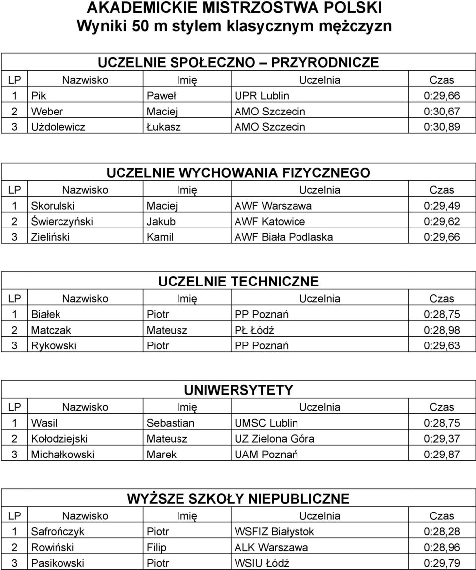 Mateusz PŁ Łódź 0:28,98 3 Rykowski Piotr PP Poznań 0:29,63 1 Wasil Sebastian UMSC Lublin 0:28,75 2 Kołodziejski Mateusz UZ Zielona Góra 0:29,37 3 Michałkowski