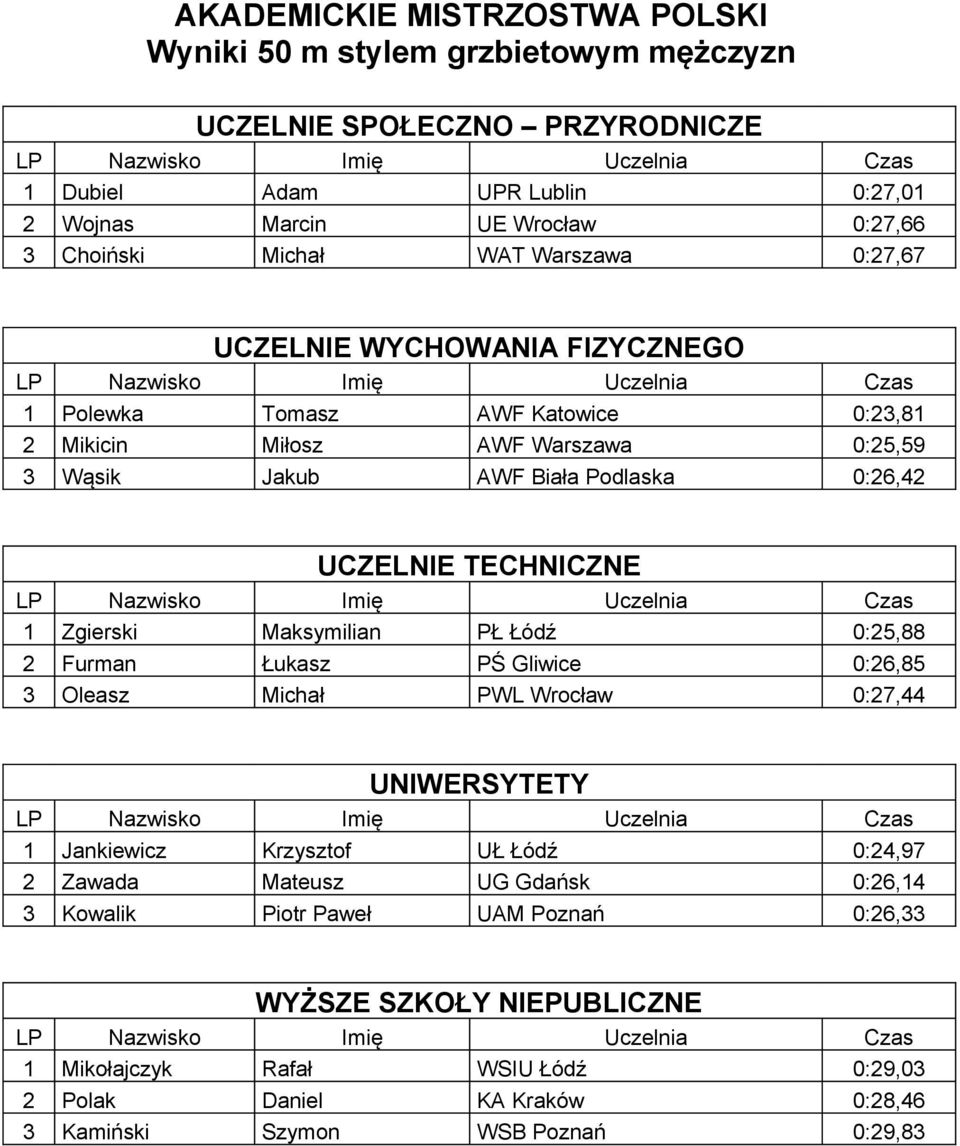 Furman Łukasz PŚ Gliwice 0:26,85 3 Oleasz Michał PWL Wrocław 0:27,44 1 Jankiewicz Krzysztof UŁ Łódź 0:24,97 2 Zawada Mateusz UG Gdańsk 0:26,14 3 Kowalik