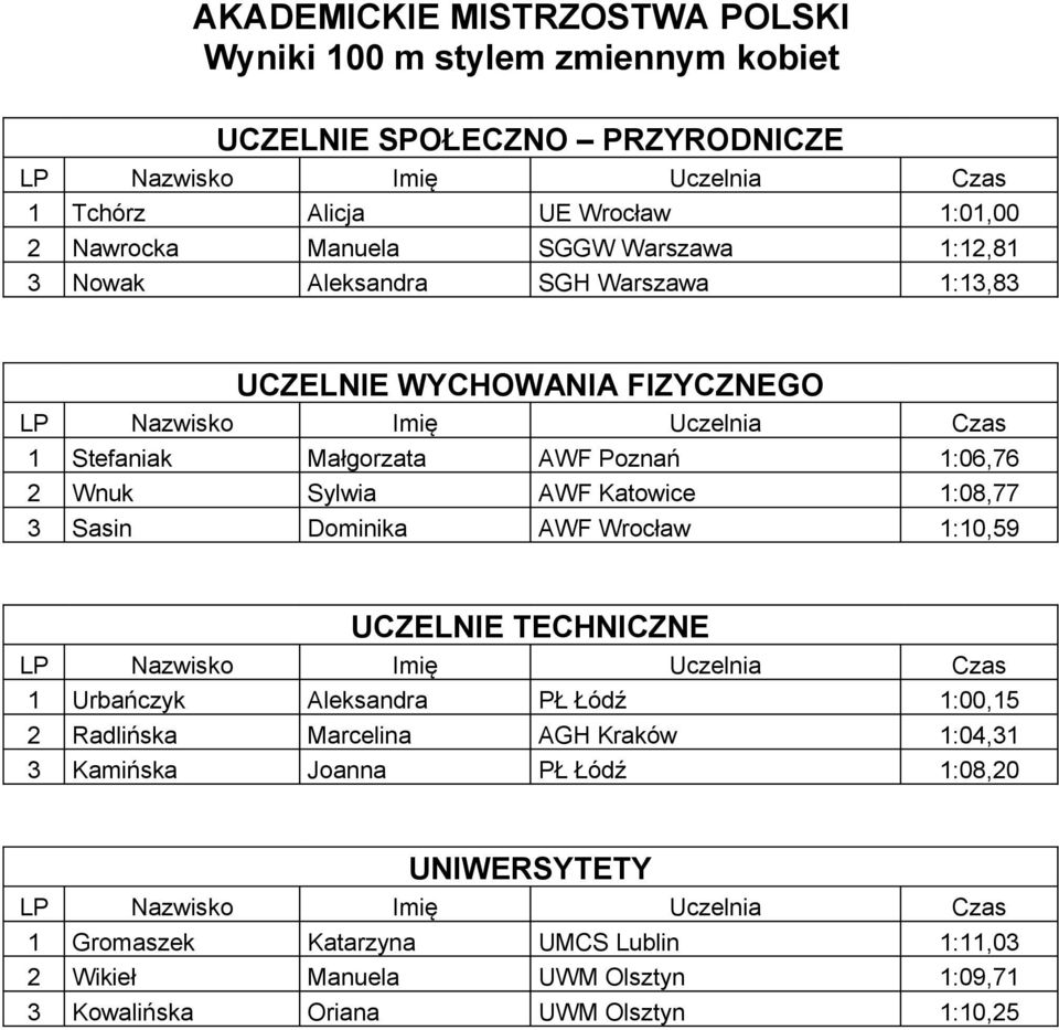 Dominika AWF Wrocław 1:10,59 1 Urbańczyk Aleksandra PŁ Łódź 1:00,15 2 Radlińska Marcelina AGH Kraków 1:04,31 3 Kamińska