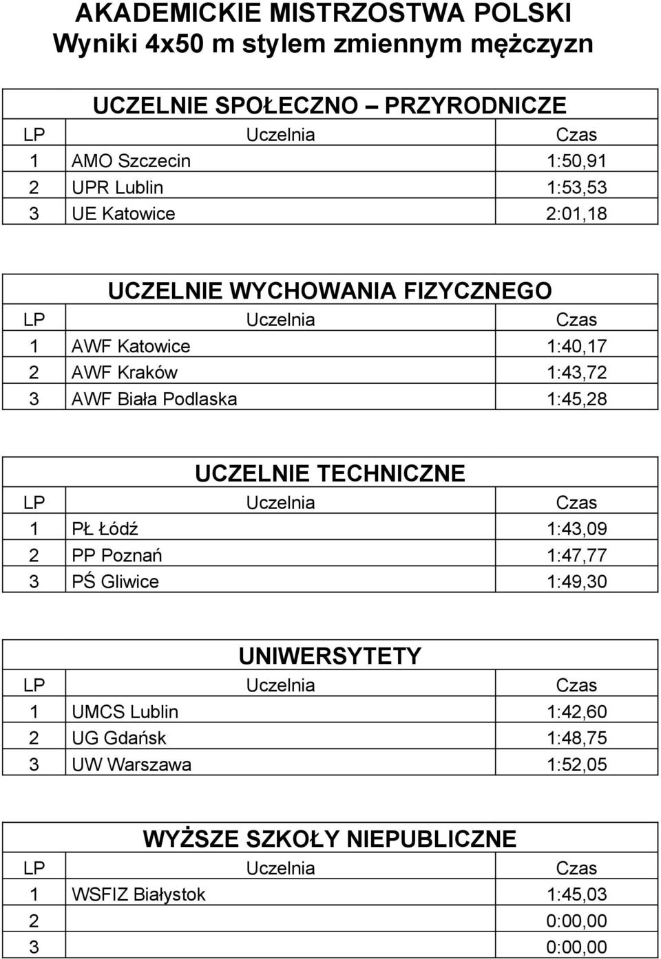 PŁ Łódź 1:43,09 2 PP Poznań 1:47,77 3 PŚ Gliwice 1:49,30 1 UMCS Lublin 1:42,60 2 UG Gdańsk