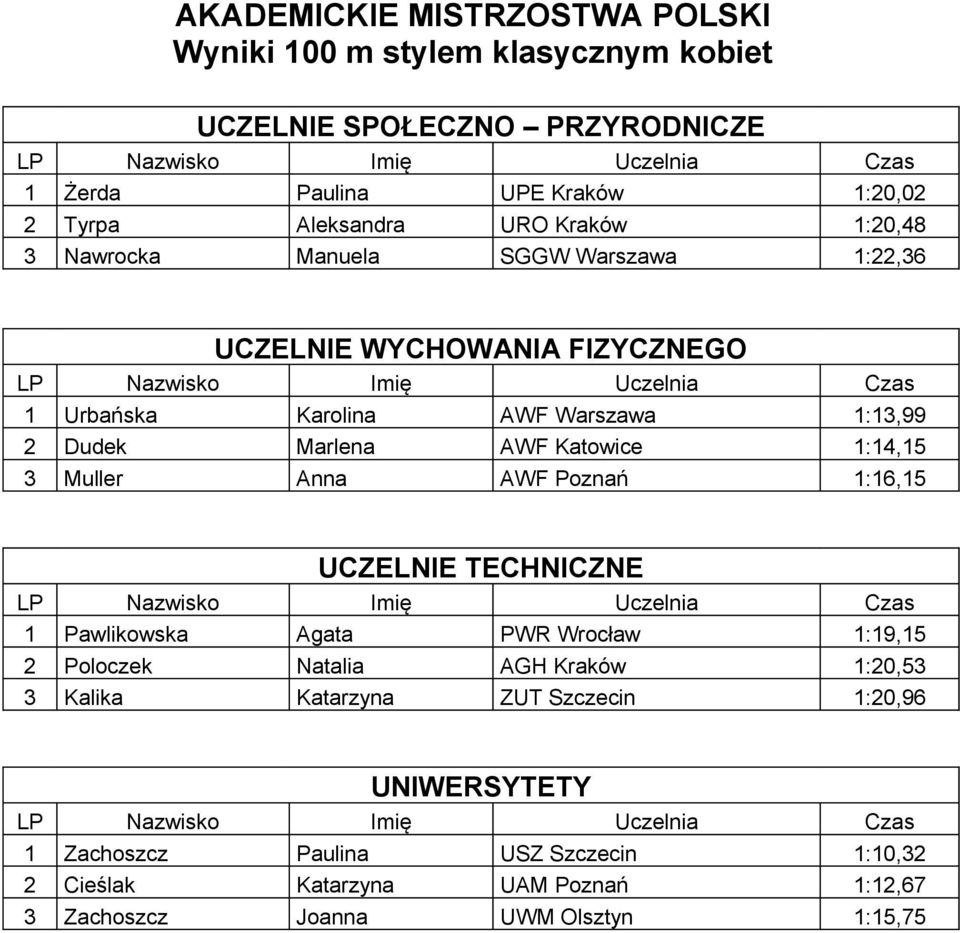 AWF Poznań 1:16,15 1 Pawlikowska Agata PWR Wrocław 1:19,15 2 Poloczek Natalia AGH Kraków 1:20,53 3 Kalika Katarzyna ZUT