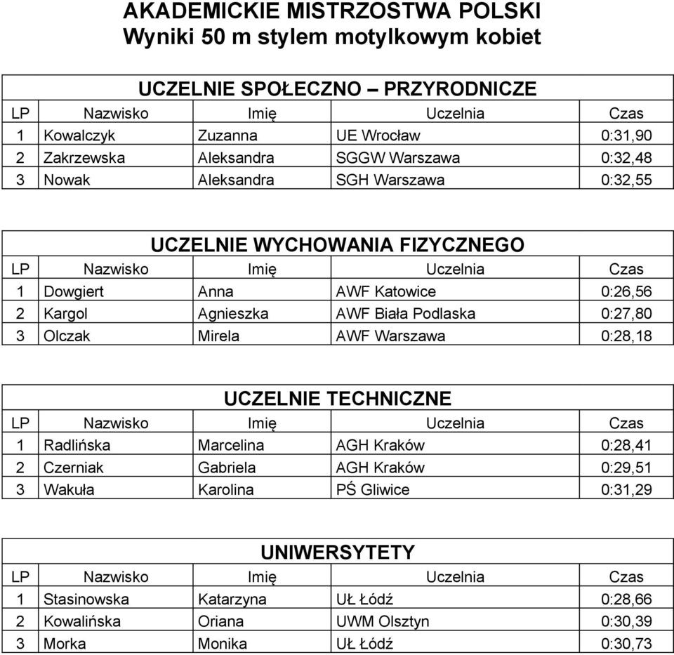 Olczak Mirela AWF Warszawa 0:28,18 1 Radlińska Marcelina AGH Kraków 0:28,41 2 Czerniak Gabriela AGH Kraków 0:29,51 3 Wakuła