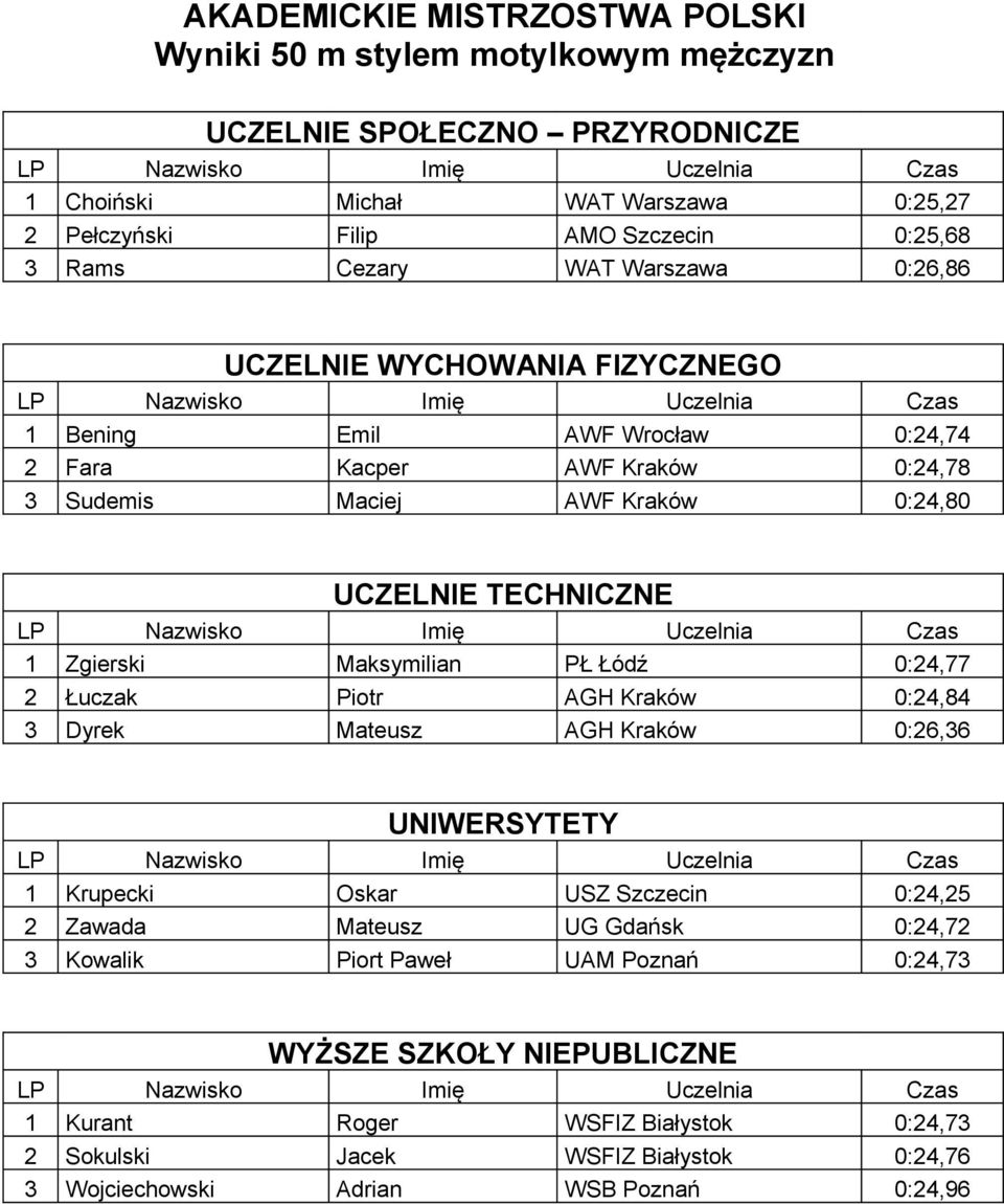 AGH Kraków 0:24,84 3 Dyrek Mateusz AGH Kraków 0:26,36 1 Krupecki Oskar USZ Szczecin 0:24,25 2 Zawada Mateusz UG Gdańsk 0:24,72 3 Kowalik Piort Paweł UAM