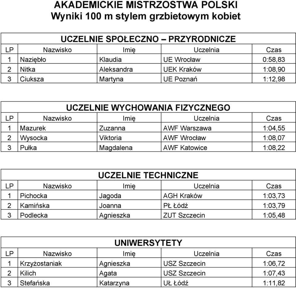 Katowice 1:08,22 1 Pichocka Jagoda AGH Kraków 1:03,73 2 Kamińska Joanna PŁ Łódź 1:03,79 3 Podlecka Agnieszka ZUT Szczecin