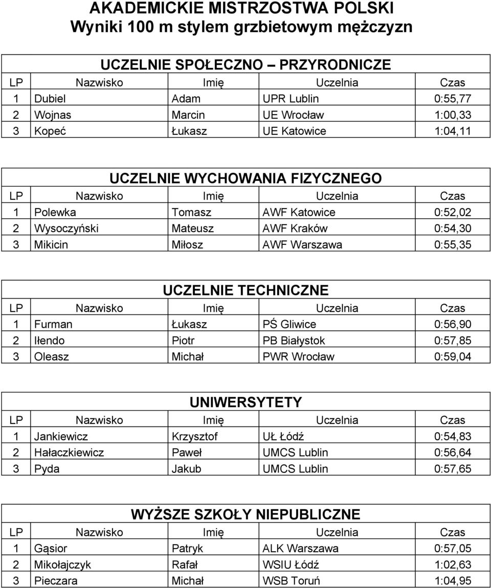 Piotr PB Białystok 0:57,85 3 Oleasz Michał PWR Wrocław 0:59,04 1 Jankiewicz Krzysztof UŁ Łódź 0:54,83 2 Hałaczkiewicz Paweł UMCS Lublin 0:56,64 3 Pyda