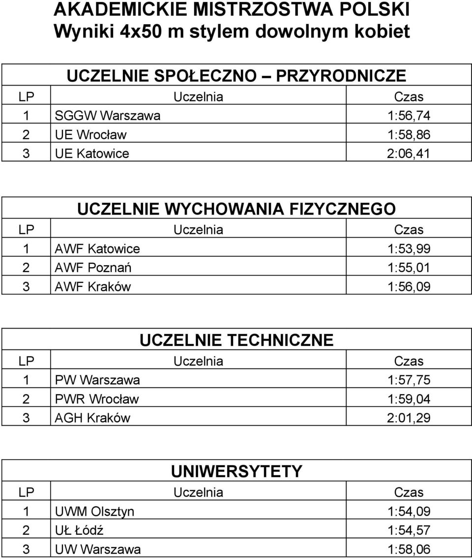 3 AWF Kraków 1:56,09 1 PW Warszawa 1:57,75 2 PWR Wrocław 1:59,04 3 AGH