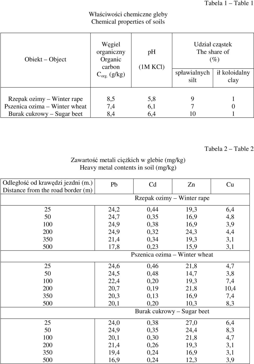 0 1 Zawartość metali cięŝkich w glebie (mg/kg) Heavy metal contents in soil (mg/kg) Tabela 2 Table 2 Odległość od krawędzi jezdni (m.