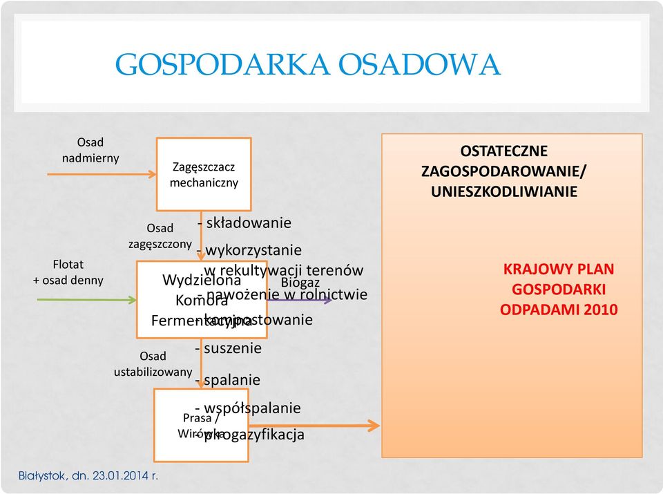 - kompostowanie Osad ustabilizowany - składowanie - suszenie - spalanie - współspalanie Prasa /