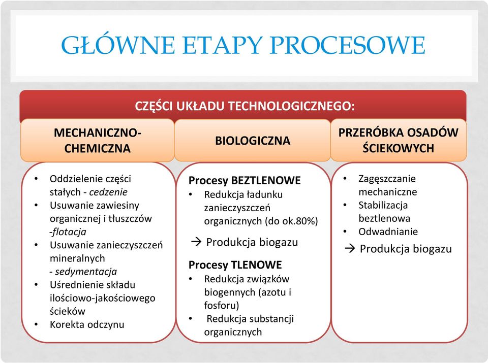 ilościowo-jakościowego ścieków Korekta odczynu Procesy BEZTLENOWE Redukcja ładunku zanieczyszczeń organicznych (do ok.