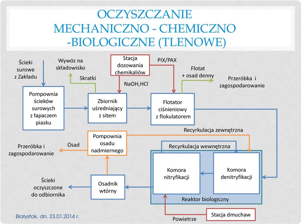 NaOH,HCl PIX/PAX Flotator ciśnieniowy z flokulatorem Flotat + osad denny Recyrkulacja wewnętrzna Przeróbka i zagospodarowanie Recyrkulacja