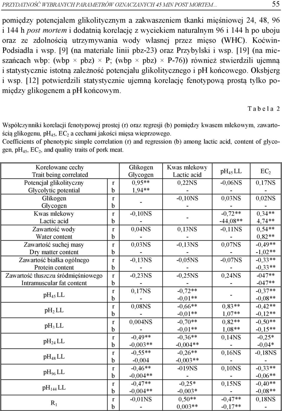 [19] (na mieszańcach wp: (wp pz) P; (wp pz) P76)) ównież stwiedzili ujemną i statystycznie istotną zależność potencjału glikolitycznego i ph końcowego. Oksjeg i wsp.
