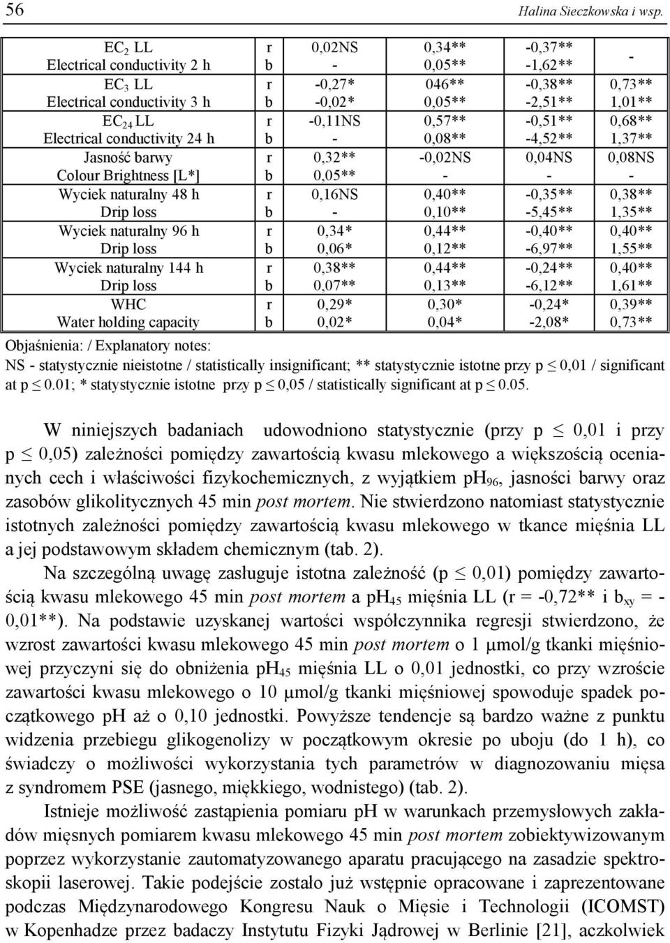 Wyciek natualny 144 h Dip loss WHC Wate holding capacity 0,02NS 0,27* 0,02* 0,11NS 0,32** 0,05** 0,16NS 0,34* 0,06* 0,38** 0,07** 0,29* 0,02* 0,34** 0,05** 046** 0,05** 0,57** 0,08** 0,02NS 0,40**