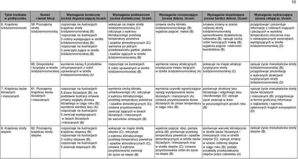 odczytuje z wykresu klimatycznego przebieg temperatury powietrza wymienia po jednym przedstawicielu gadów, ptaków i ssaków żyjących w strefie śródziemnomorskiej omawia cechy klimatu
