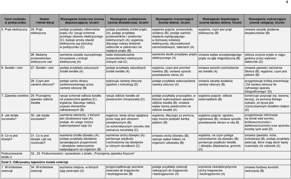 oszczędnego korzystania z energii elektrycznej (A) 6. Światło i cień 27. Światło i cień podaje przykłady sztucznych źródeł światła (A) 28. Czym jest camera obscura? 7. Zjawiska świetlne 29.