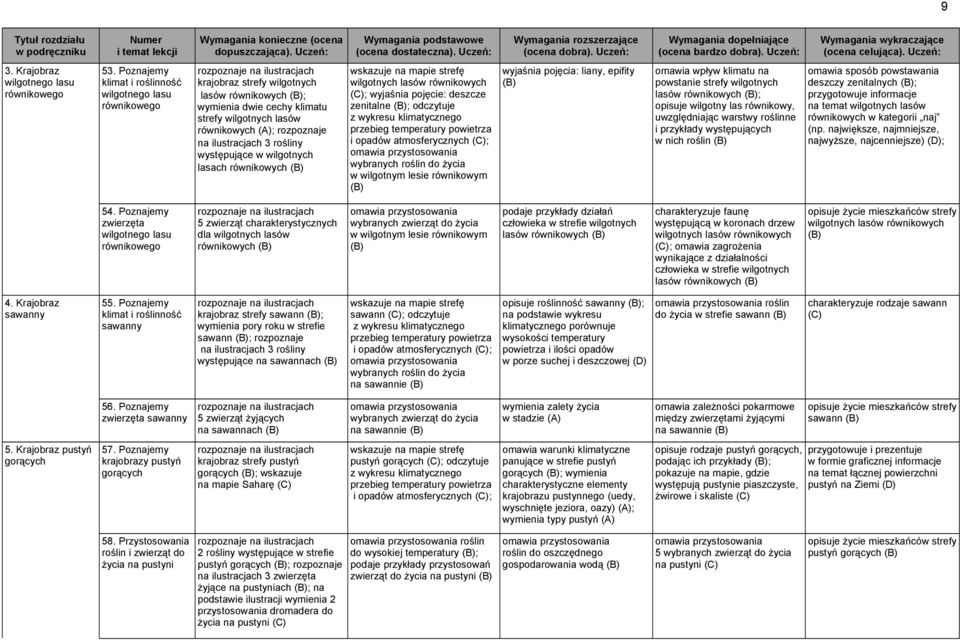 ilustracjach 3 rośliny występujące w wilgotnych lasach równikowych wilgotnych lasów równikowych (C); wyjaśnia pojęcie: deszcze zenitalne ; odczytuje z wykresu klimatycznego przebieg temperatury