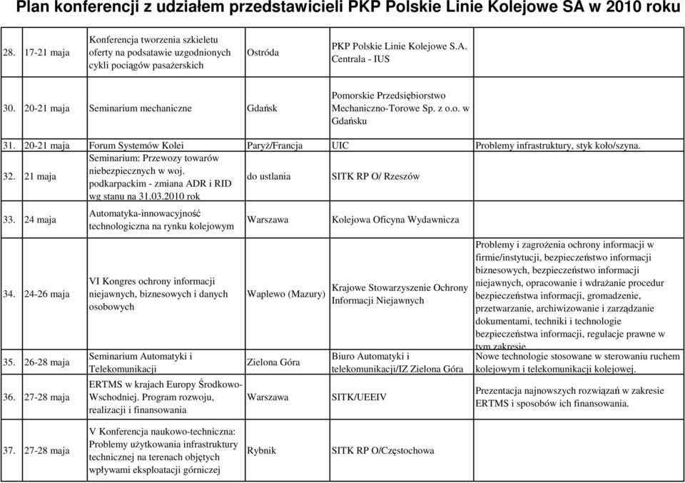 20-21 maja Forum Systemów Kolei ParyŜ/Francja UIC Problemy infrastruktury, styk koło/szyna. 32. 21 maja Seminarium: Przewozy towarów niebezpiecznych w woj.