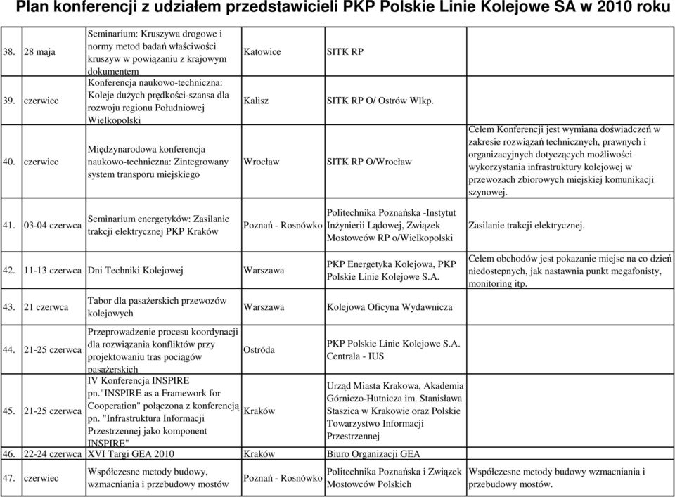 Południowej Wielkopolski Międzynarodowa konferencja naukowo-techniczna: Zintegrowany system transporu miejskiego Katowice Kalisz Wrocław SITK RP SITK RP O/ Ostrów Wlkp.
