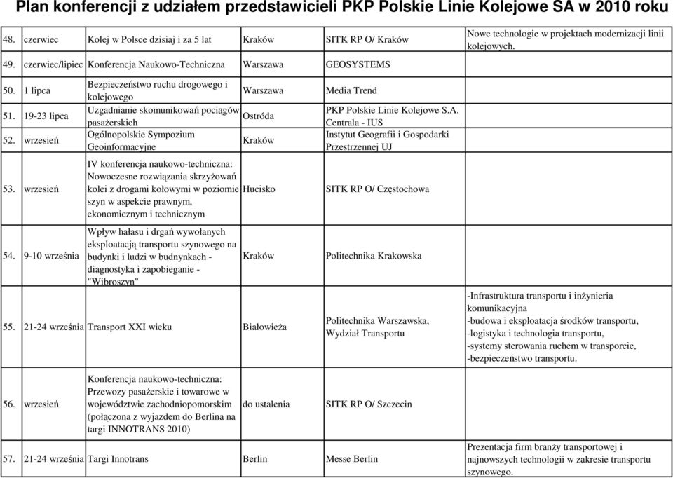 9-10 września Bezpieczeństwo ruchu drogowego i kolejowego Uzgadnianie skomunikowań pociągów Ostróda pasaŝerskich Ogólnopolskie Sympozium Kraków Geoinformacyjne IV konferencja naukowo-techniczna: