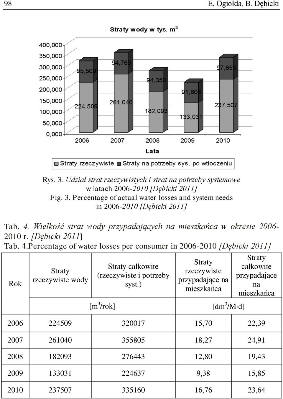 Percentage of water losses per consumer in 2006-2010 [Dębicki 2011] Rok Straty rzeczywiste wody Straty całkowite (rzeczywiste i potrzeby syst.