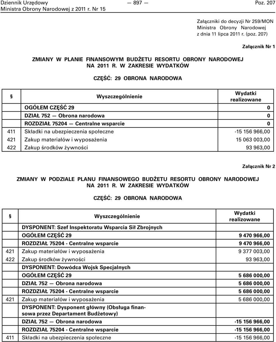 społeczne -15 156 966,00 421 Zakup materiałów i wyposażenia 15 063 003,00 422 Zakup środków żywności 93 963,00 Załącznik Nr 2 ZMIANY W PODZIALE PLANU FINANSOWEGO BUDŻETU RESORTU OBRONY NARODOWEJ NA